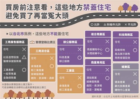 住一之三|土地使用分區：了解不同住宅區、商業區差別，為什麼。